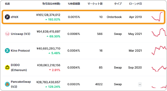 dYdXのCoinMarketCapでの取引ボリューム