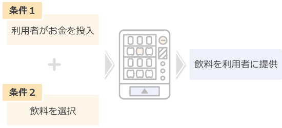 スマートコントラクトの仕組みの例