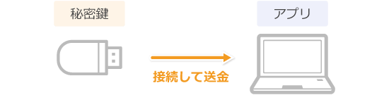 秘密鍵とウォレットアプリの関係