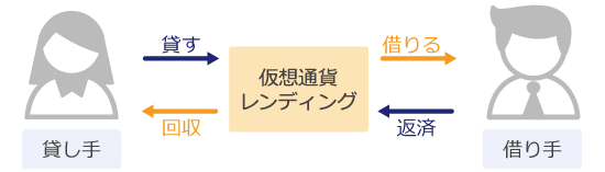 仮想通貨レンディングの説明画像