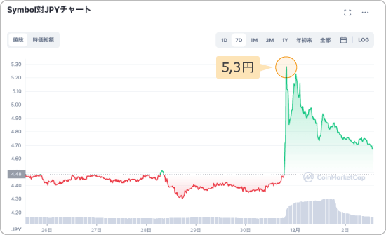XYMと日本円の価格チャート
