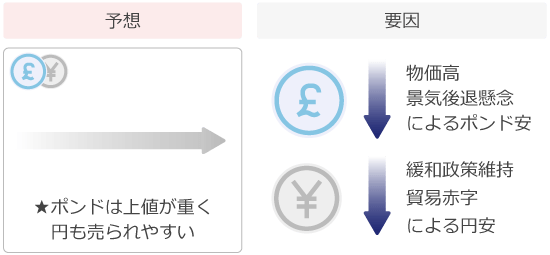 ポンド円予想