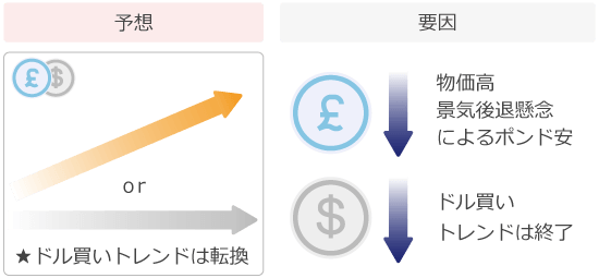ポンドドル予想
