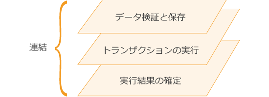 モジュラー式のブロックチェーン説明画像