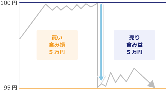 XMTrading両建て