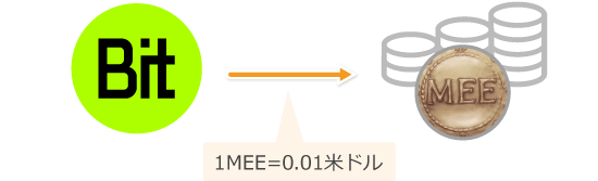 BITトークンとの引き換え