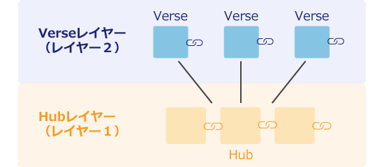 HubレイヤーとVerseレイヤーの関係