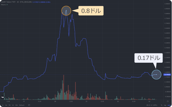 TWTの価格チャート