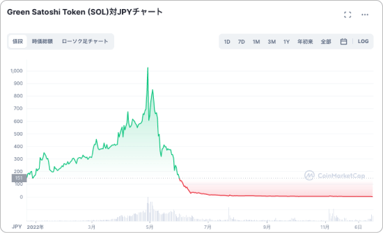 GSTの価格チャート
