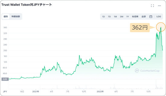 TWTと日本円の価格チャート