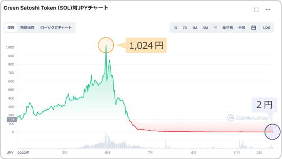 GSTのチャート