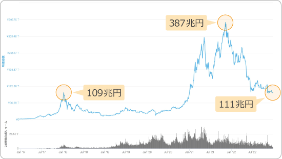 仮想通貨の時価総額推移