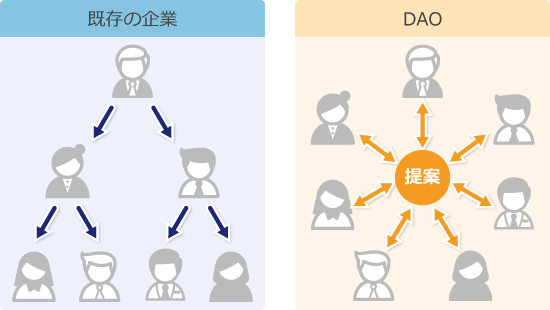 従来の組織とDAOにおける意思決定プロセスの違い