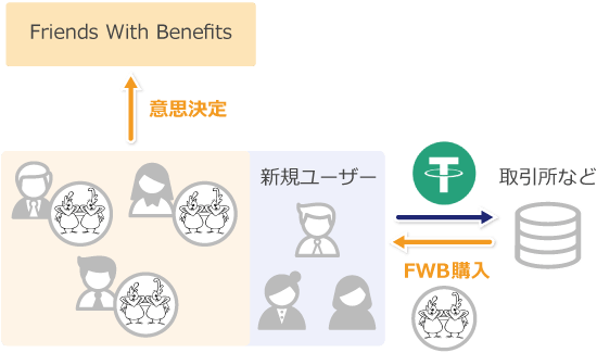 Friends With Benefitsのビジネスモデル