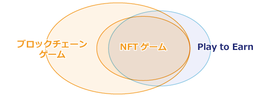 NFTゲーム、ブロックチェーンゲーム、Play to Earnの関係