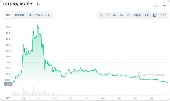 GMTと日本円の価格チャート