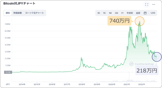 ビットコインと日本円の価格チャート