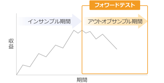 インサンプル期間とアウトオブサンプル期間の違い