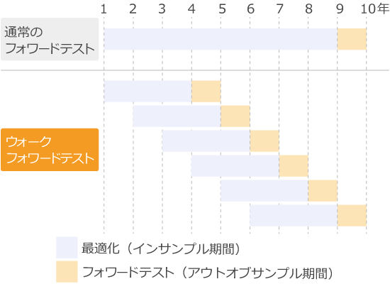 ウォークフォワードテストの仕組み