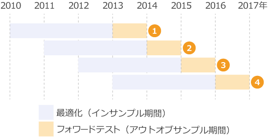 ウォークフォワードテストの実例