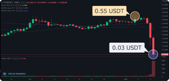 BitrueにおけるFLRとUSDTのIOU価格チャート