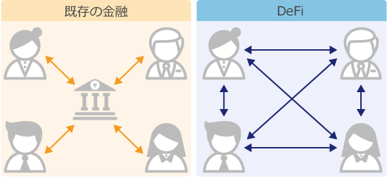 従来の金融サービスとDeFiの比較