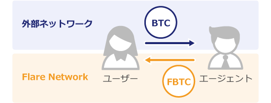 ユーザーとエージェントによるFAsset発行の仕組み