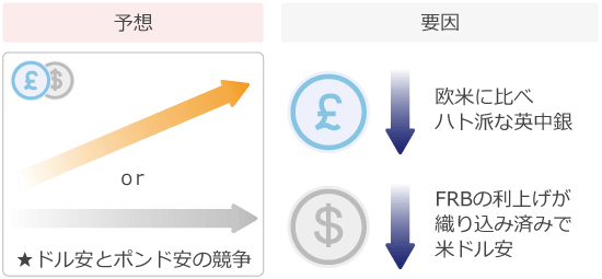 ポンドドル予想