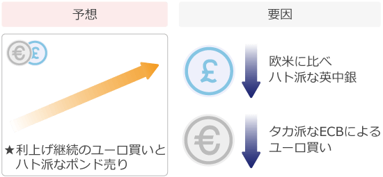 ユーロポンド予想