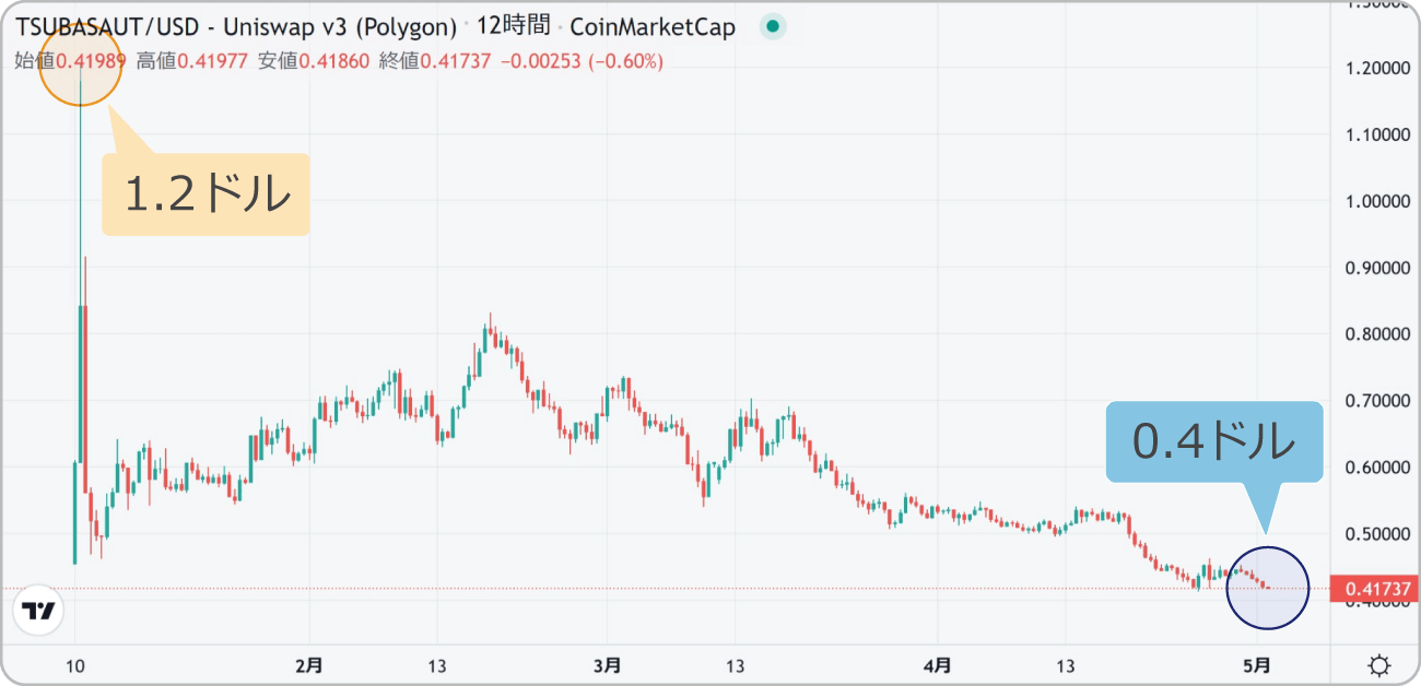 TSUBASAUTとUSDの価格チャート