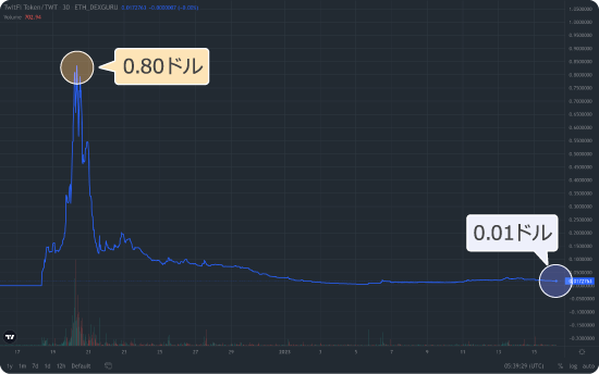 TWTと米ドルの価格チャート