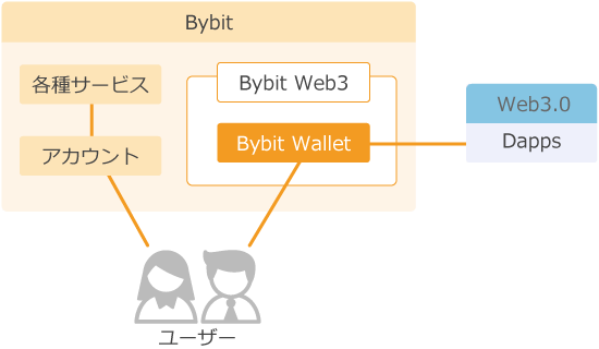 Bybit Walletの仕組み