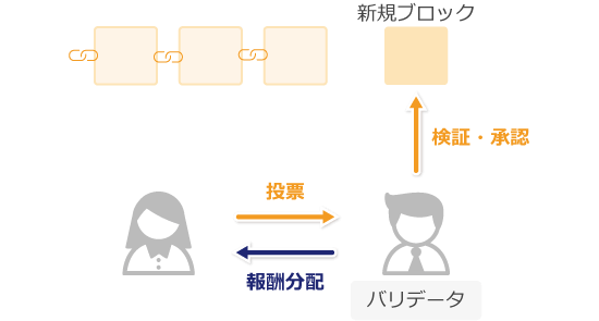 ステーキングとバリデータの役割