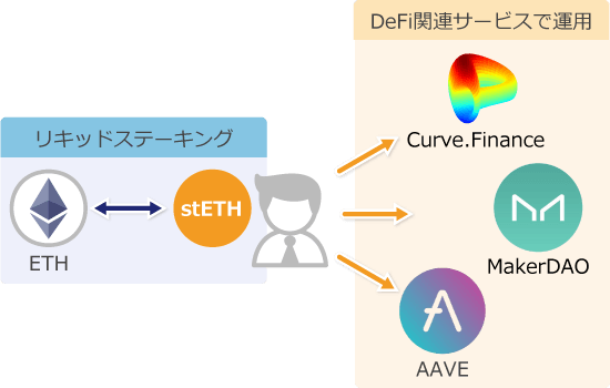 LidoにおけるETHのリキッドステーキング