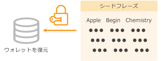 ウォレットのシードフレーズ