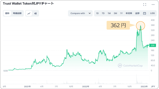 TWTのチャート