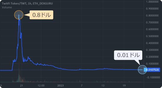TWTのチャート
