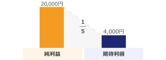 期待利得