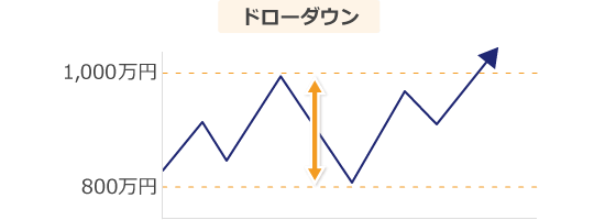 ドローダウン
