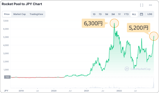 RPLと日本円の価格チャート