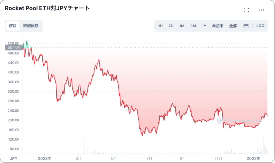 rETHとETHの価格チャート