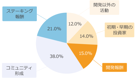 仮想通貨OASの割当