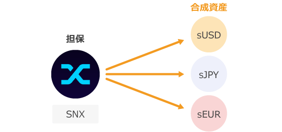 Synthetixにおける担保と合成資産のイメージ