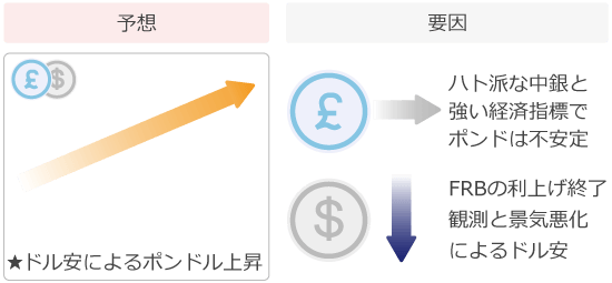 ポンドドル予想