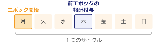 エポックのサイクルと報酬付与のタイミング