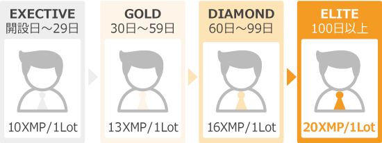 XMロイヤルティプログラムのステータス