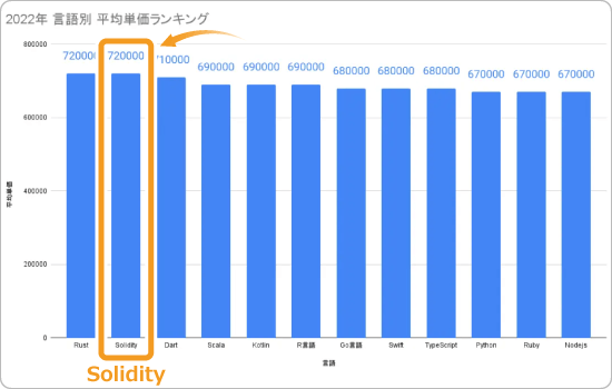 2022年の言語別平均単価ランキング