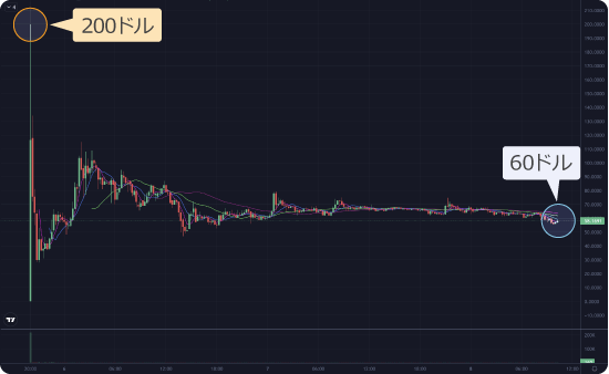 FUDトークンとUSDTの価格チャート