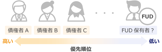 FTXの債権者の優先順位