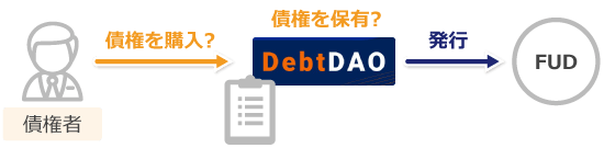 DebtDAOによるFUDトークンの発行スキーム推測